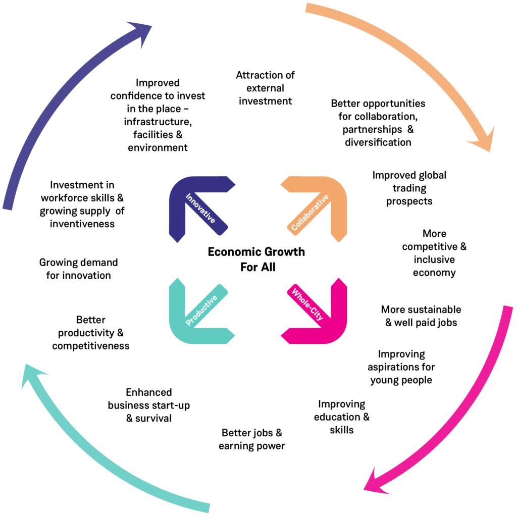 3.5 Thematic evidence base: at a glance and moving on – Derby Economic ...